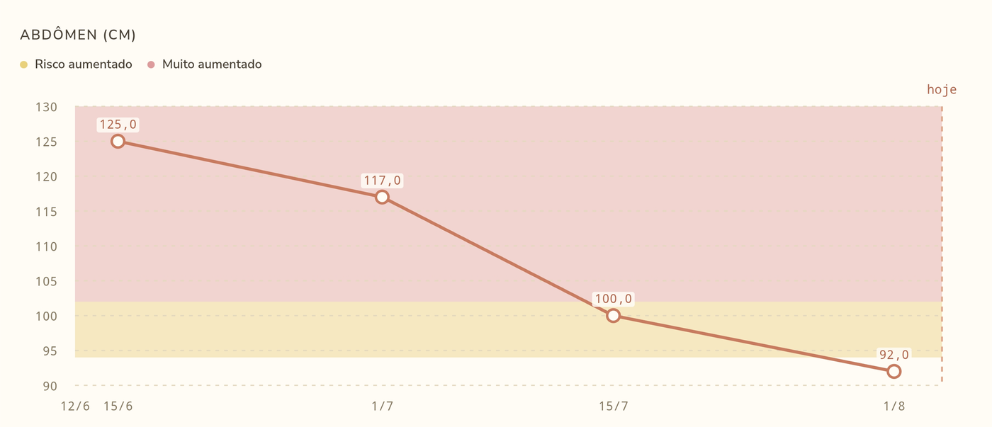 Gráfico de circunferência abdominal (cm) com as faixas de risco aumentado e muito aumentado.