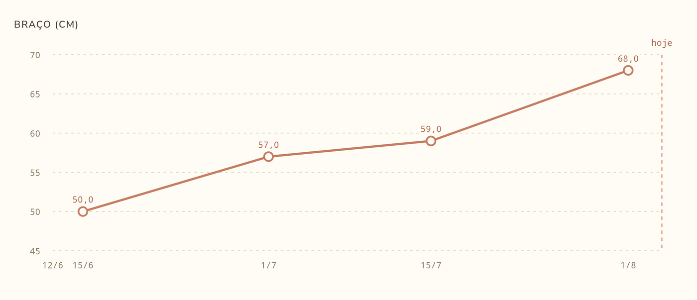 Gráfico de circunferência de braço (cm) ao longo do tempo.