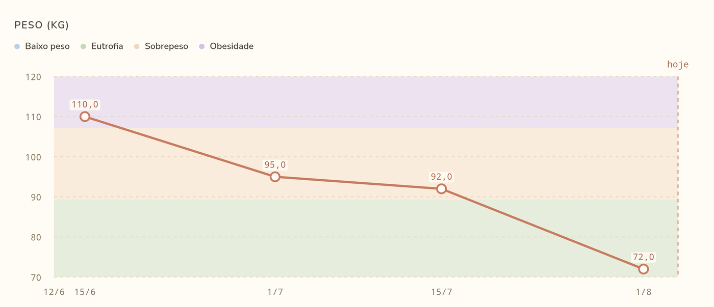 Gráfico de evolução de peso (kg) com as faixas de IMC: baixo peso, eutrofia, sobrepeso e obesidade.
