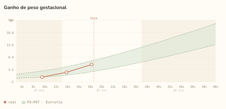 Gráfico de ganho de peso gestacional no Nutrilla, com a faixa de referência P3-P97 das Novas Curvas Brasileiras de Ganho de Peso Gestacional.